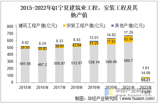 2015-2022年Q1宁夏建筑业工程、安装工程及其他产值