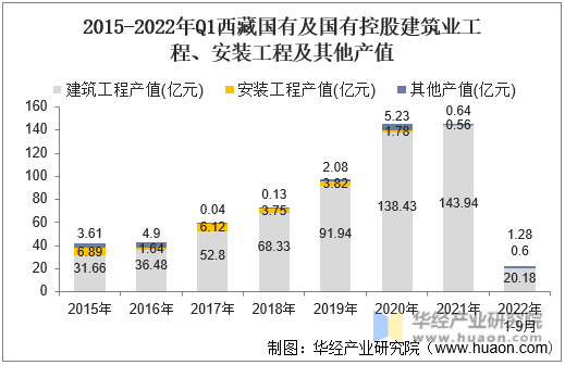 2015-2022年Q1西藏国有及国有控股建筑业工程、安装工程及其他产值