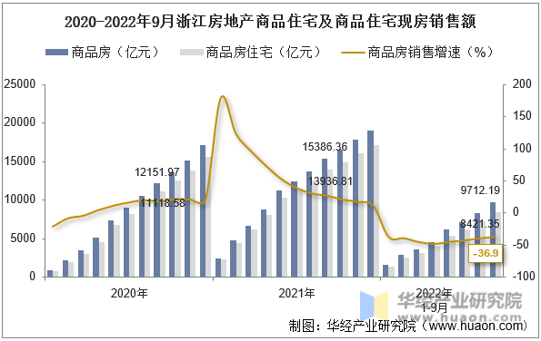 2020-2022年9月浙江房地产商品住宅及商品住宅现房销售额