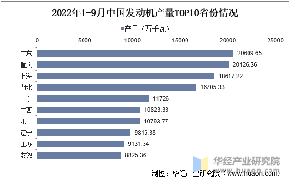 2022年1-9月中国发动机产量TOP10省份情况