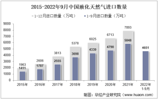 2022年9月中国液化天然气进口数量、进口金额及进口均价统计分析