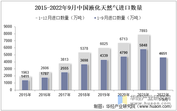 2015-2022年9月中国液化天然气进口数量