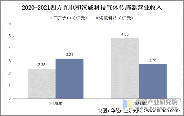 2020-2021四方光电和汉威科技气体传感器营业收入