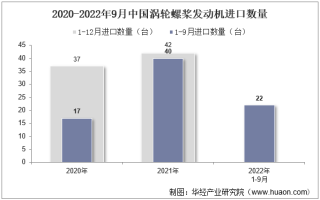 2022年9月中国涡轮螺桨发动机进口数量、进口金额及进口均价统计分析