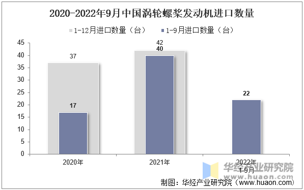 2020-2022年9月中国涡轮螺桨发动机进口数量