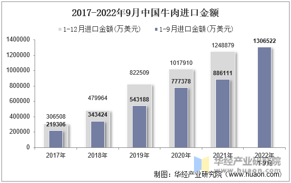 2017-2022年9月中国牛肉进口金额
