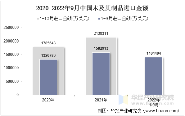 2020-2022年9月中国木及其制品进口金额