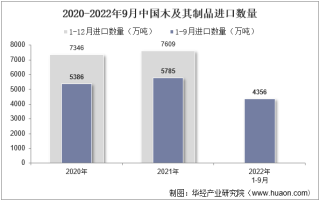 2022年9月中国木及其制品进口数量、进口金额及进口均价统计分析