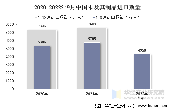 2020-2022年9月中国木及其制品进口数量