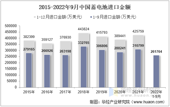 2015-2022年9月中国蓄电池进口金额