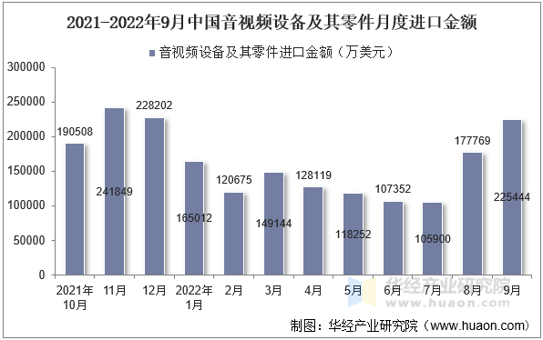 2021-2022年9月中国音视频设备及其零件月度进口金额