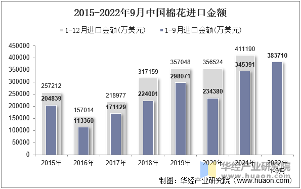 2015-2022年9月中国棉花进口金额