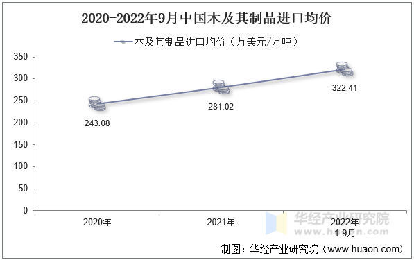 2020-2022年9月中国木及其制品进口均价