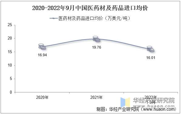 2020-2022年9月中国医药材及药品进口均价