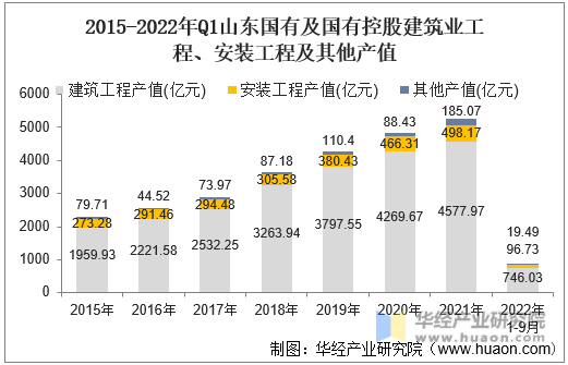 2015-2022年Q1山东国有及国有控股建筑业工程、安装工程及其他产值