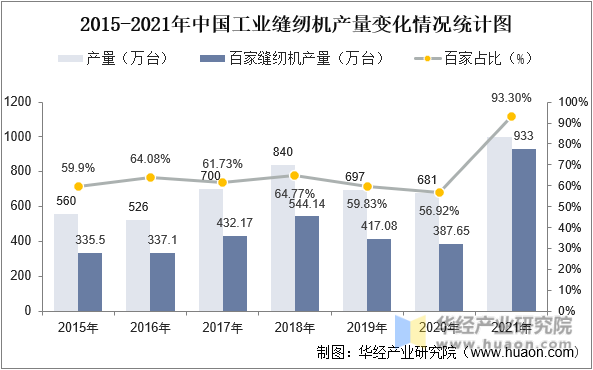 2015-2021年中国工业缝纫机产量变化情况统计图