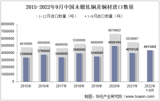2022年9月中国未锻轧铜及铜材进口数量、进口金额及进口均价统计分析
