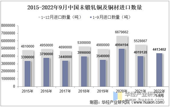2015-2022年9月中国未锻轧铜及铜材进口数量