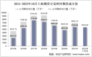 2022年10月上海期货交易所锌期货成交量、成交金额及成交均价统计