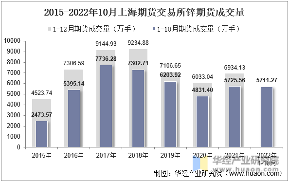 2015-2022年10月上海期货交易所锌期货成交量
