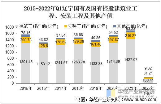 2015-2022年Q1辽宁国有及国有控股建筑业工程、安装工程及其他产值