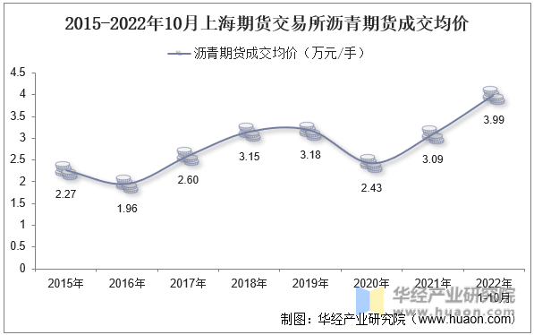2015-2022年10月上海期货交易所沥青期货成交均价