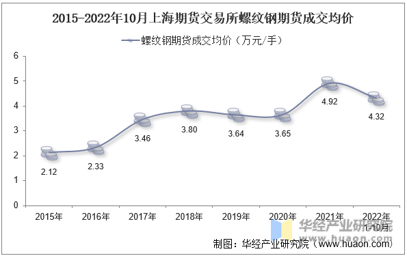 2015-2022年10月上海期货交易所螺纹钢期货成交均价