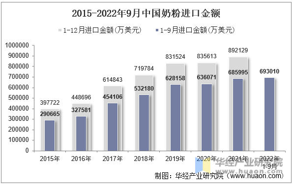 2015-2022年9月中国奶粉进口金额