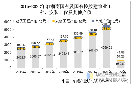 2015-2022年Q1湖南国有及国有控股建筑业工程、安装工程及其他产值
