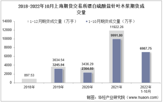 2022年10月上海期货交易所漂白硫酸盐针叶木浆期货成交量、成交金额及成交均价统计