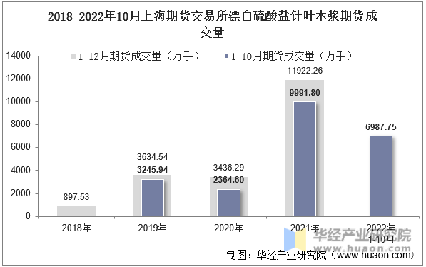 2018-2022年10月上海期货交易所漂白硫酸盐针叶木浆期货成交量