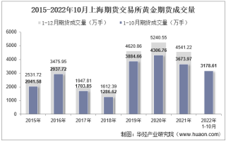 2022年10月上海期货交易所黄金期货成交量、成交金额及成交均价统计