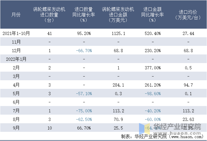 2021-2022年9月中国涡轮螺桨发动机进口情况统计表
