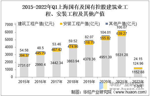 2015-2022年Q1上海国有及国有控股建筑业工程、安装工程及其他产值
