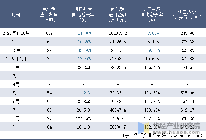 2021-2022年9月中国氯化钾进口情况统计表