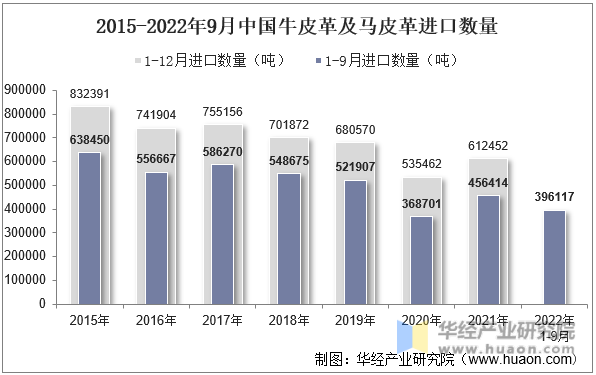 2015-2022年9月中国牛皮革及马皮革进口数量