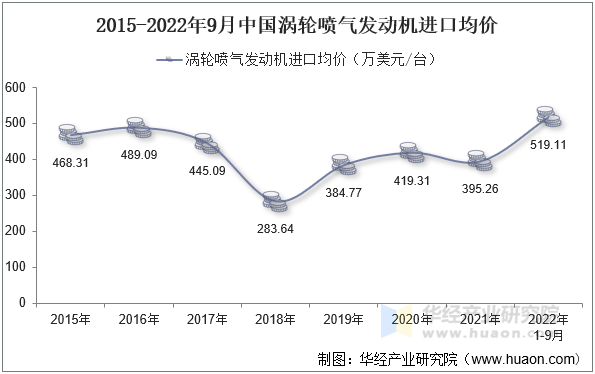 2015-2022年9月中国涡轮喷气发动机进口均价