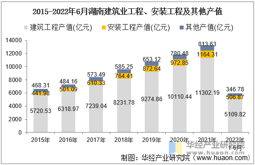 2015-2022年6月湖南建筑业工程、安装工程及其他产值