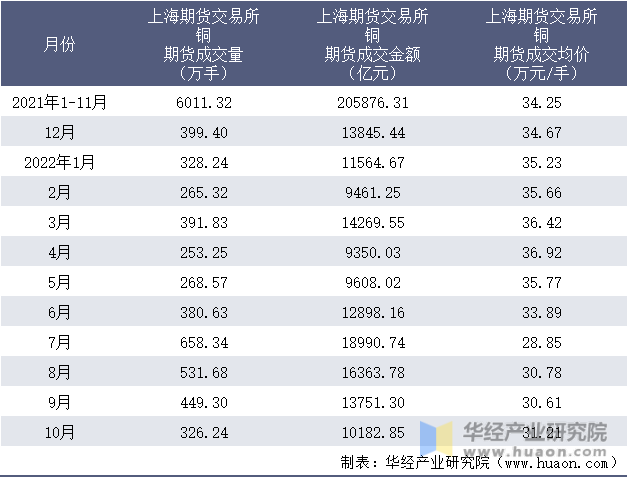 2021-2022年10月上海期货交易所铜期货成交情况统计表