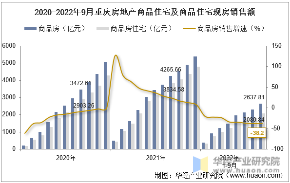 2020-2022年9月重庆房地产商品住宅及商品住宅现房销售额