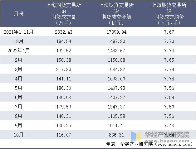 2021-2022年10月上海期货交易所铅期货成交情况统计表
