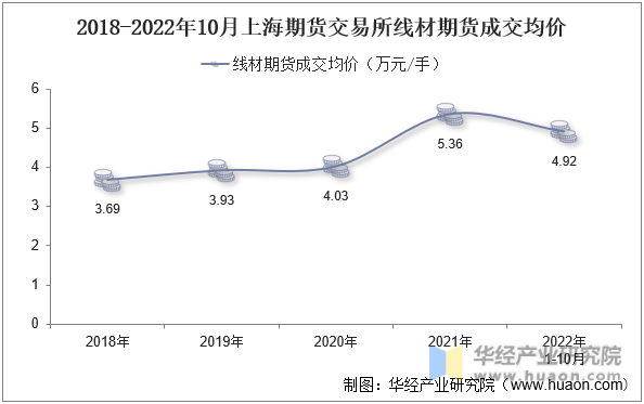 2018-2022年10月上海期货交易所线材期货成交均价