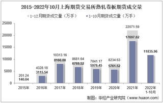 2022年10月上海期货交易所热轧卷板期货成交量、成交金额及成交均价统计