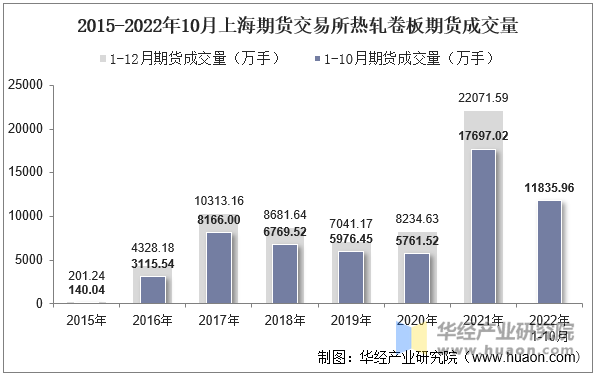 2015-2022年10月上海期货交易所热轧卷板期货成交量