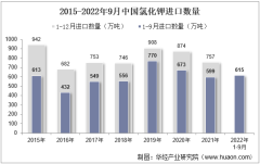 2022年9月中国氯化钾进口数量、进口金额及进口均价统计分析