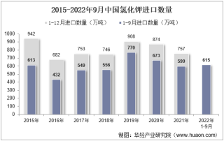 2022年9月中国氯化钾进口数量、进口金额及进口均价统计分析