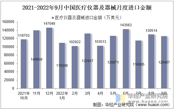 2021-2022年9月中国医疗仪器及器械月度进口金额