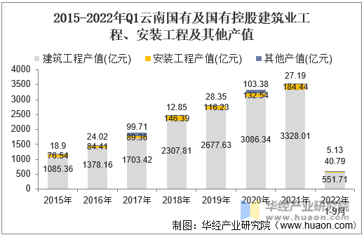 2015-2022年Q1云南国有及国有控股建筑业工程、安装工程及其他产值