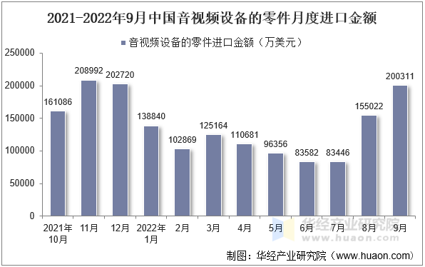 2021-2022年9月中国音视频设备的零件月度进口金额