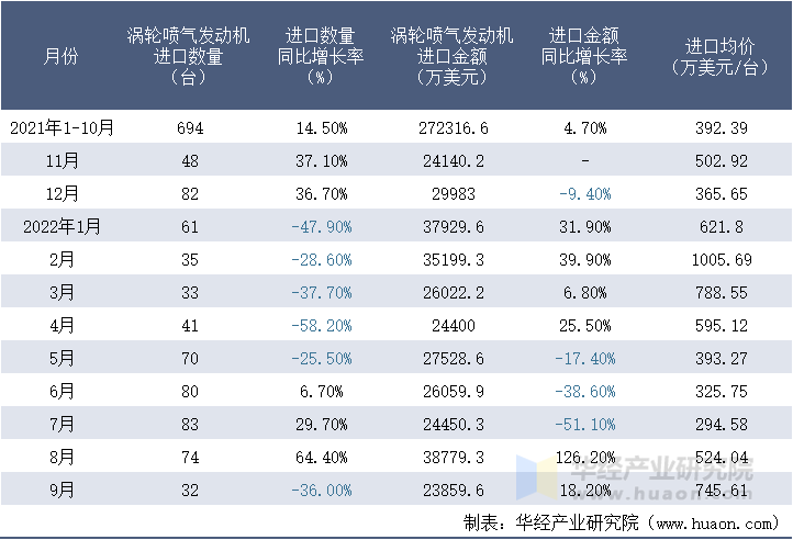 2021-2022年9月中国涡轮喷气发动机进口情况统计表